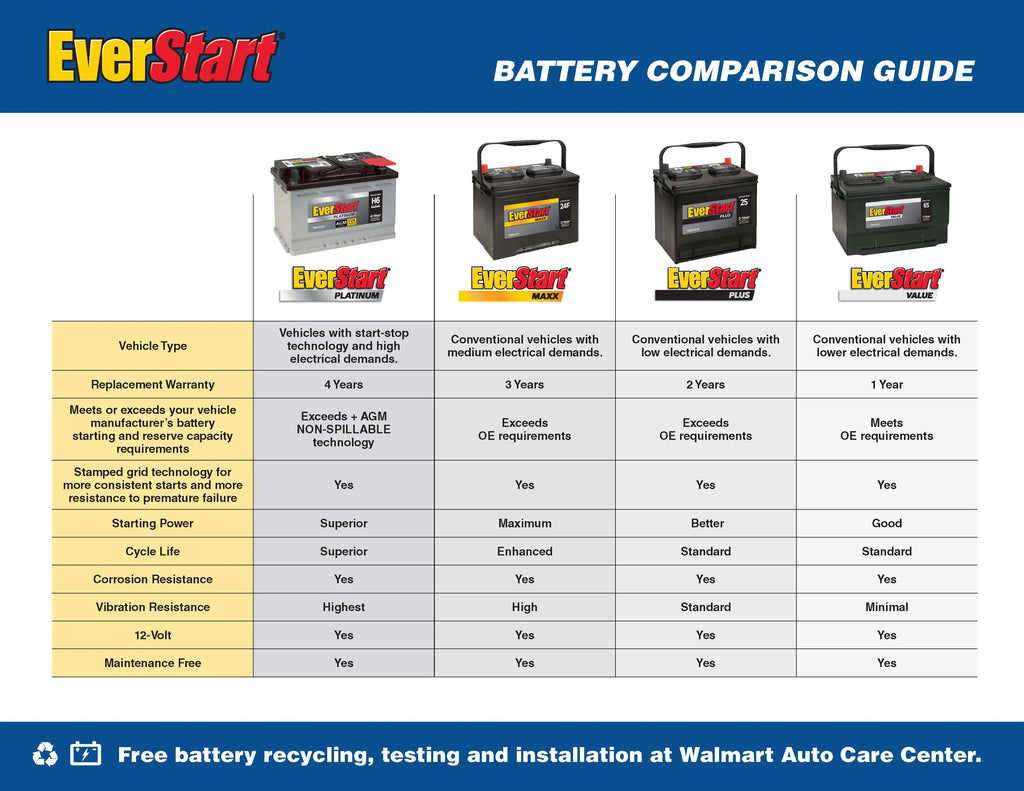 EverStart Platinum AGM Automotive Battery, Group Size 35 12 Volt, 650 CCA 100RC